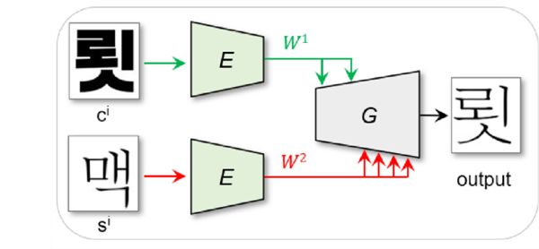 Exploiting mixing regularization for truly unsupervised font synthesis